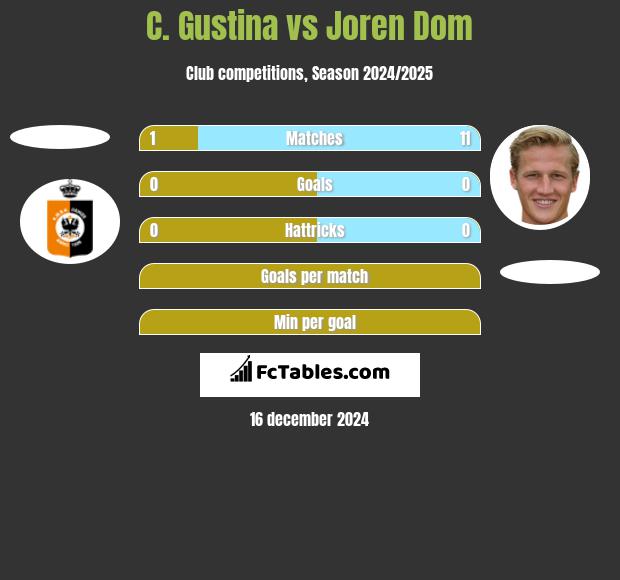 C. Gustina vs Joren Dom h2h player stats