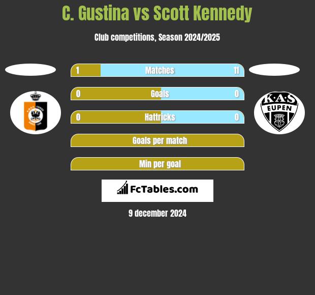 C. Gustina vs Scott Kennedy h2h player stats