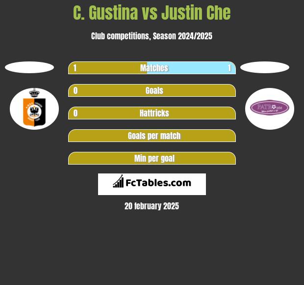 C. Gustina vs Justin Che h2h player stats