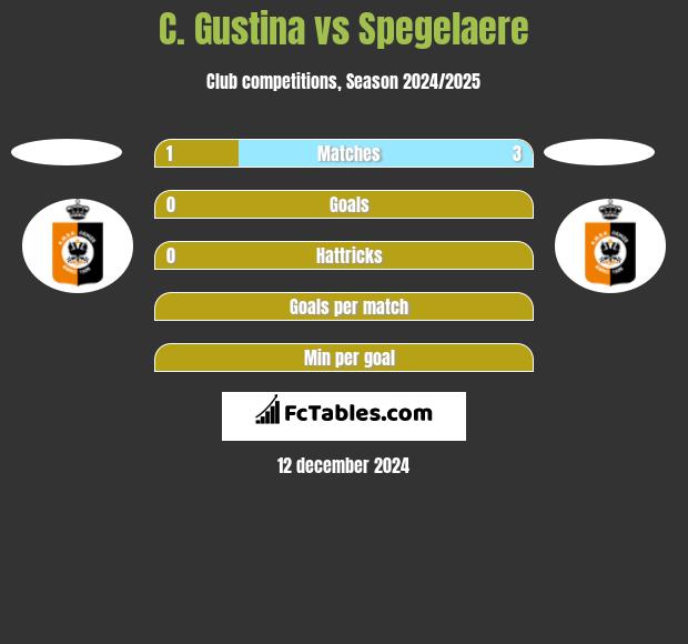 C. Gustina vs Spegelaere h2h player stats