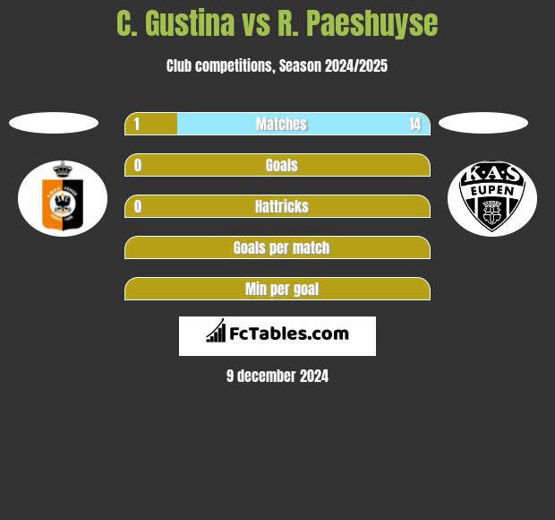 C. Gustina vs R. Paeshuyse h2h player stats