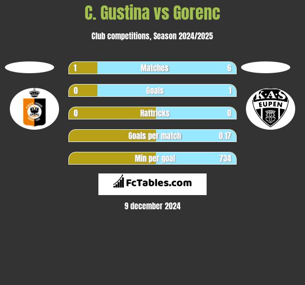 C. Gustina vs Gorenc h2h player stats