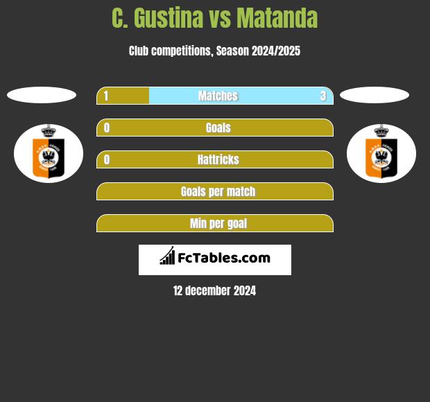 C. Gustina vs Matanda h2h player stats