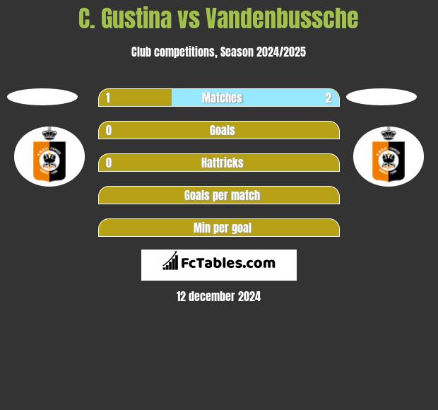 C. Gustina vs Vandenbussche h2h player stats