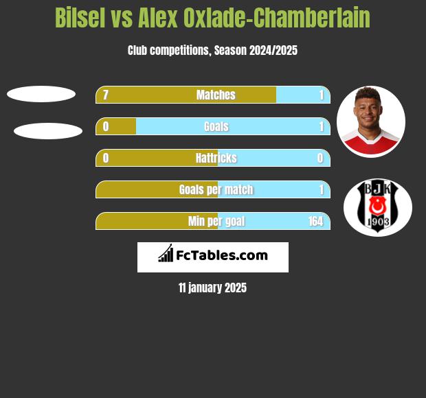 Bilsel vs Alex Oxlade-Chamberlain h2h player stats