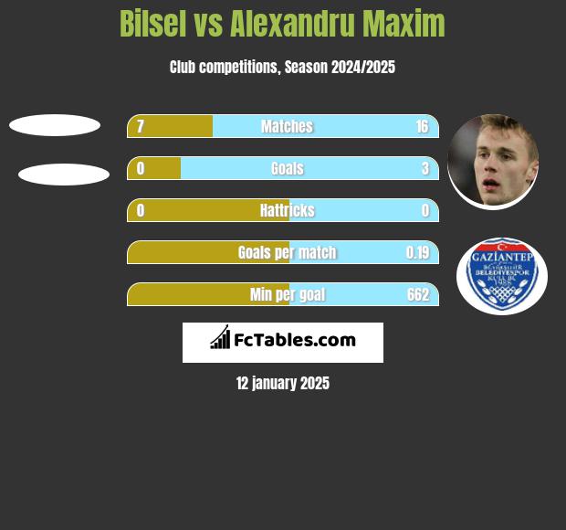 Bilsel vs Alexandru Maxim h2h player stats