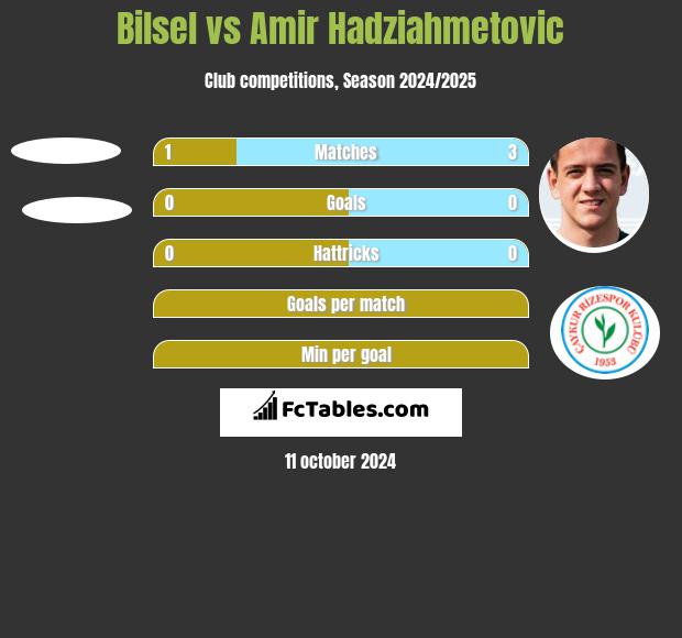 Bilsel vs Amir Hadziahmetovic h2h player stats