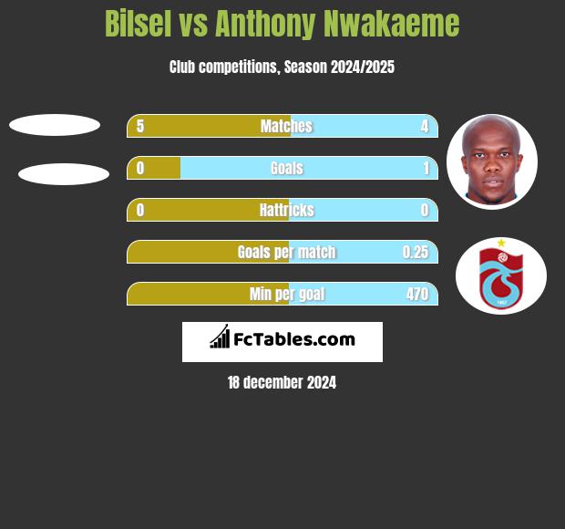 Bilsel vs Anthony Nwakaeme h2h player stats