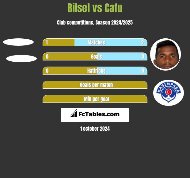 Bilsel vs Cafu h2h player stats