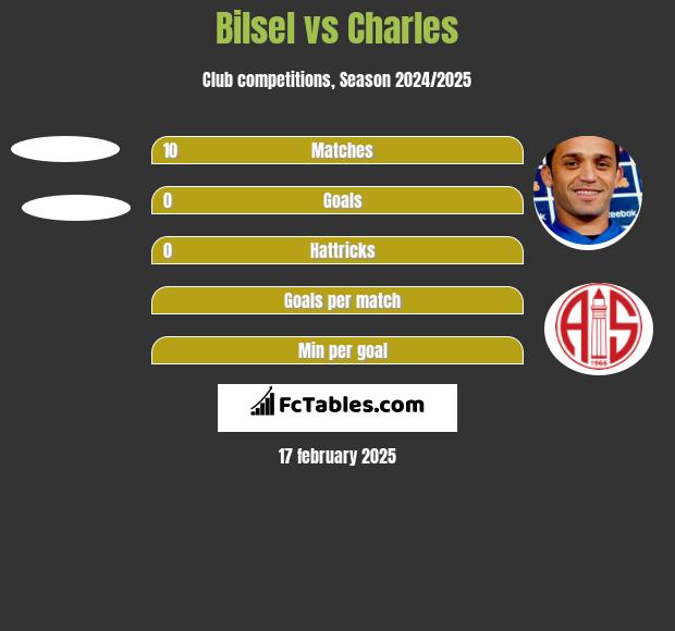 Bilsel vs Charles h2h player stats