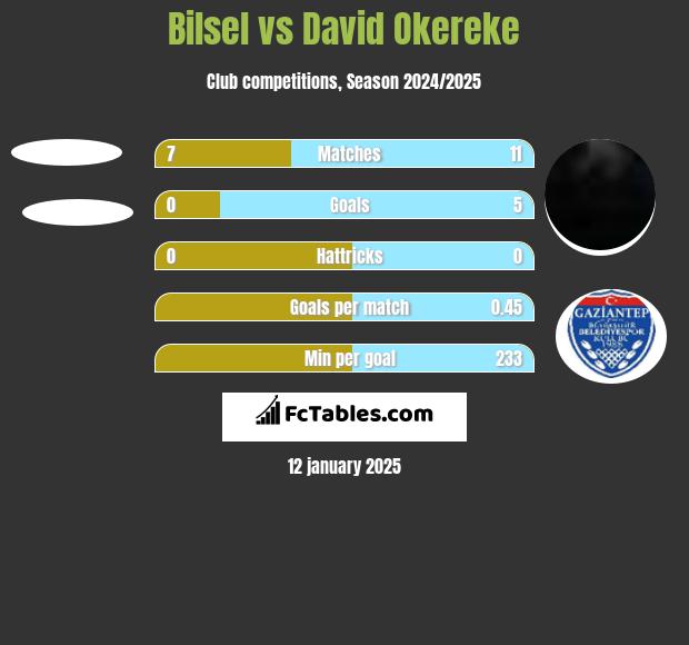 Bilsel vs David Okereke h2h player stats