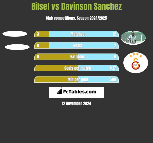 Bilsel vs Davinson Sanchez h2h player stats