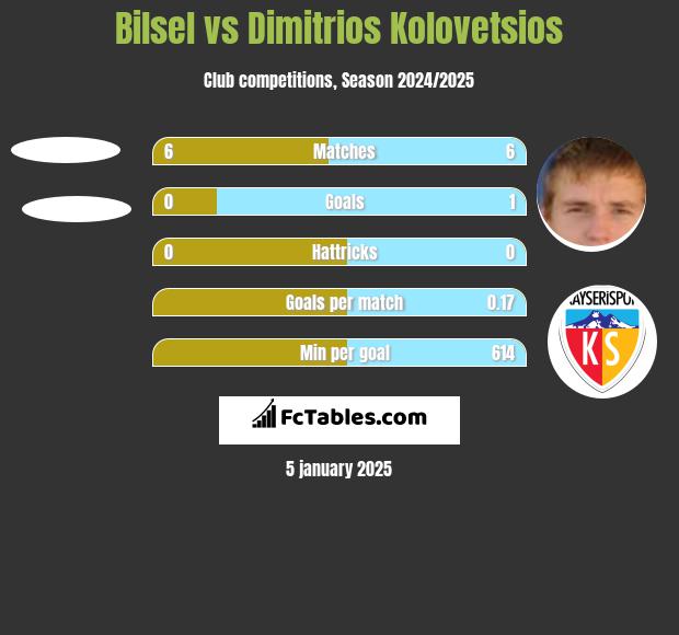 Bilsel vs Dimitrios Kolovetsios h2h player stats