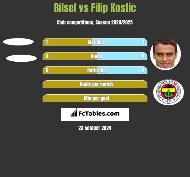 Bilsel vs Filip Kostic h2h player stats