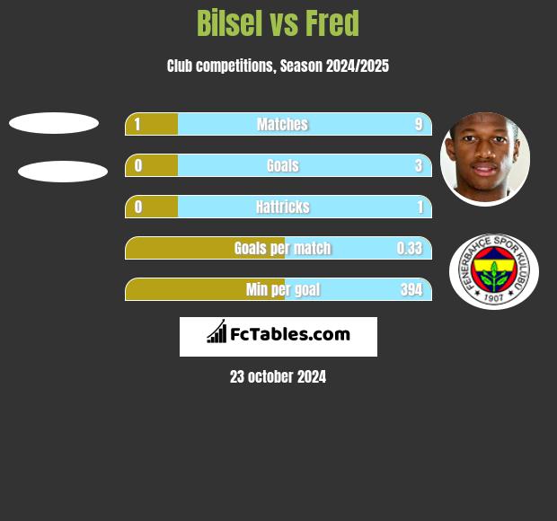 Bilsel vs Fred h2h player stats