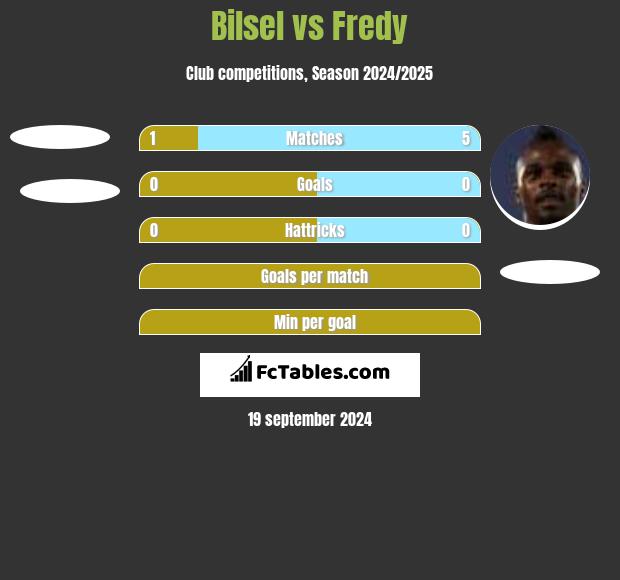 Bilsel vs Fredy h2h player stats