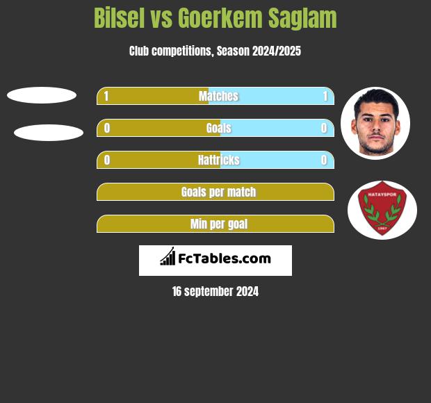 Bilsel vs Goerkem Saglam h2h player stats