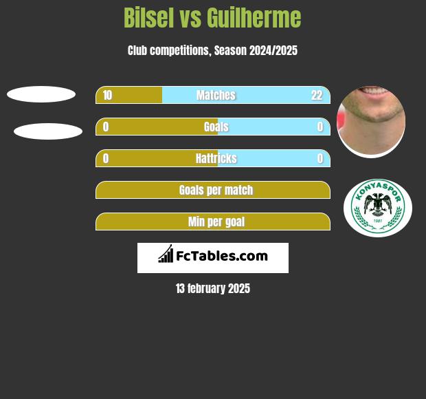 Bilsel vs Guilherme h2h player stats