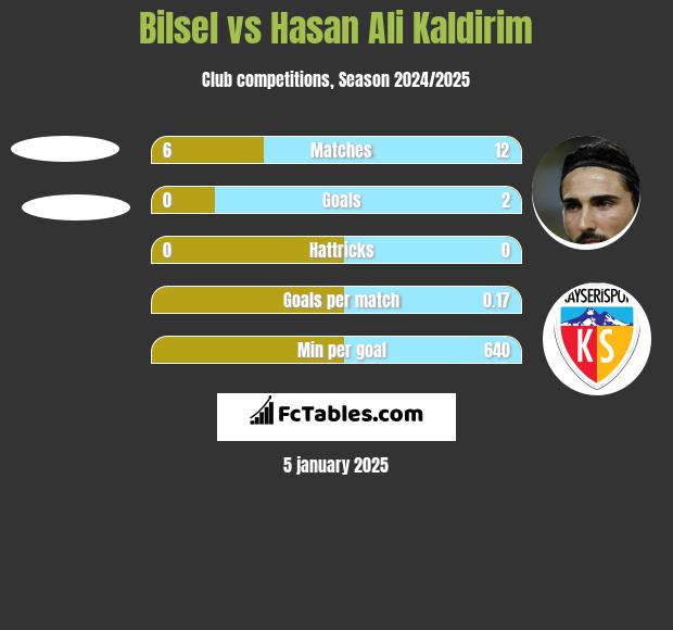 Bilsel vs Hasan Ali Kaldirim h2h player stats