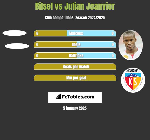 Bilsel vs Julian Jeanvier h2h player stats