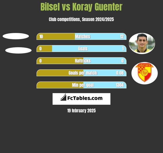 Bilsel vs Koray Guenter h2h player stats