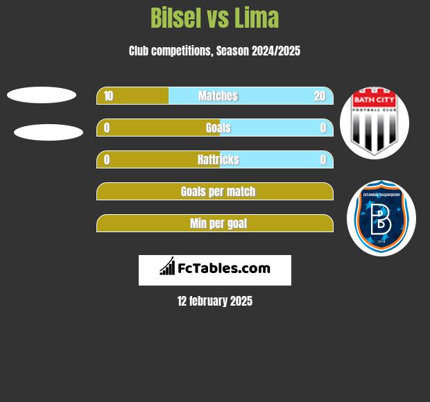 Bilsel vs Lima h2h player stats