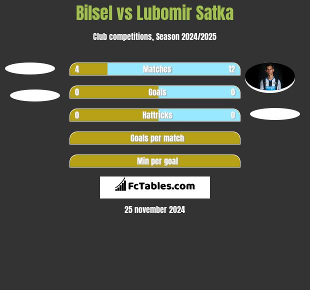 Bilsel vs Lubomir Satka h2h player stats