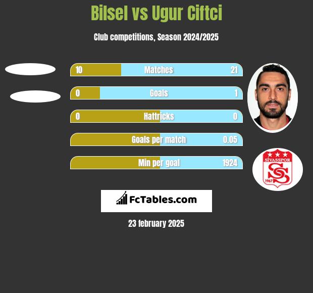 Bilsel vs Ugur Ciftci h2h player stats