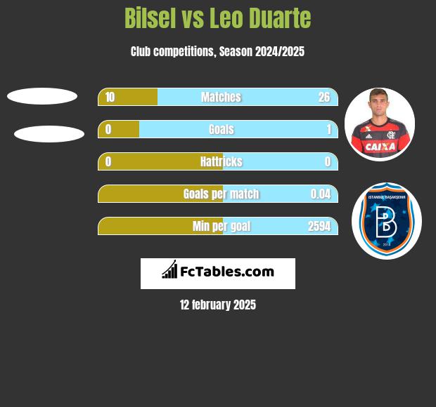 Bilsel vs Leo Duarte h2h player stats