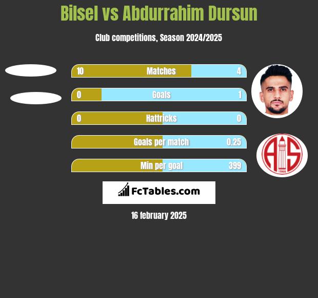 Bilsel vs Abdurrahim Dursun h2h player stats