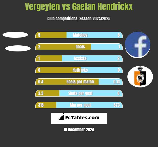 Vergeylen vs Gaetan Hendrickx h2h player stats