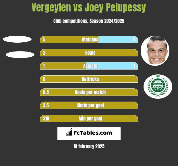 Vergeylen vs Joey Pelupessy h2h player stats