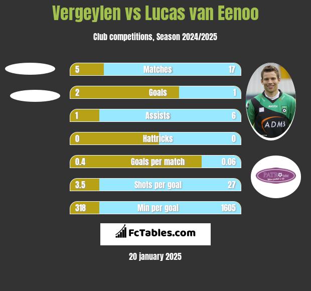 Vergeylen vs Lucas van Eenoo h2h player stats