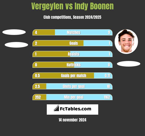 Vergeylen vs Indy Boonen h2h player stats