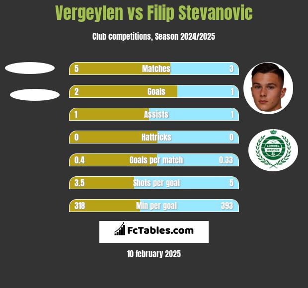 Vergeylen vs Filip Stevanovic h2h player stats