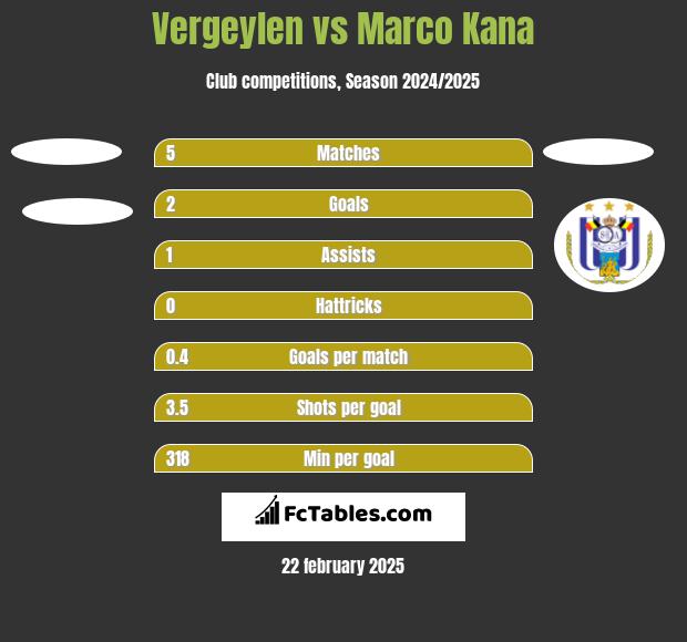 Vergeylen vs Marco Kana h2h player stats