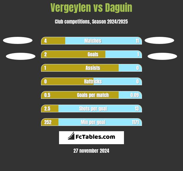 Vergeylen vs Daguin h2h player stats