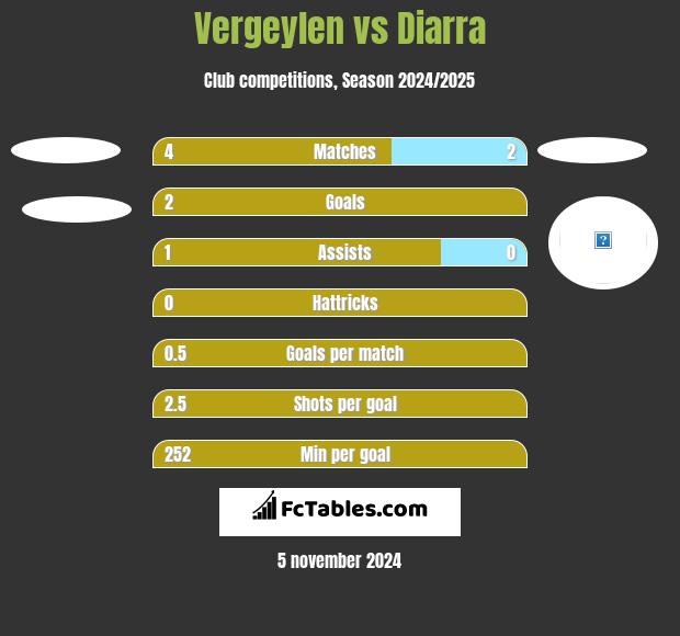 Vergeylen vs Diarra h2h player stats