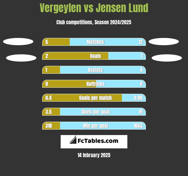 Vergeylen vs Jensen Lund h2h player stats