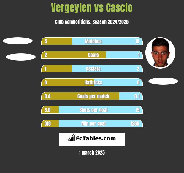 Vergeylen vs Cascio h2h player stats