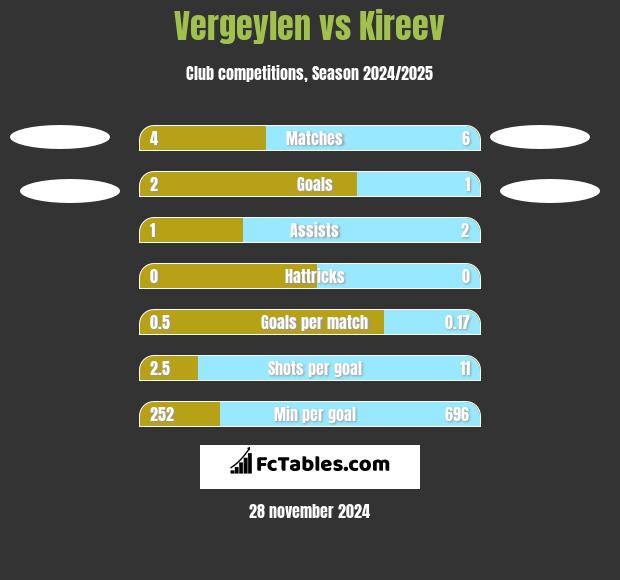 Vergeylen vs Kireev h2h player stats