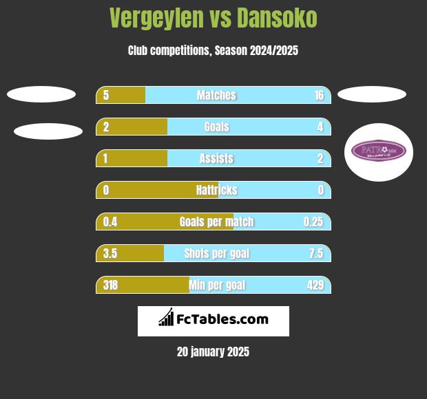 Vergeylen vs Dansoko h2h player stats