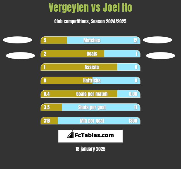 Vergeylen vs Joel Ito h2h player stats