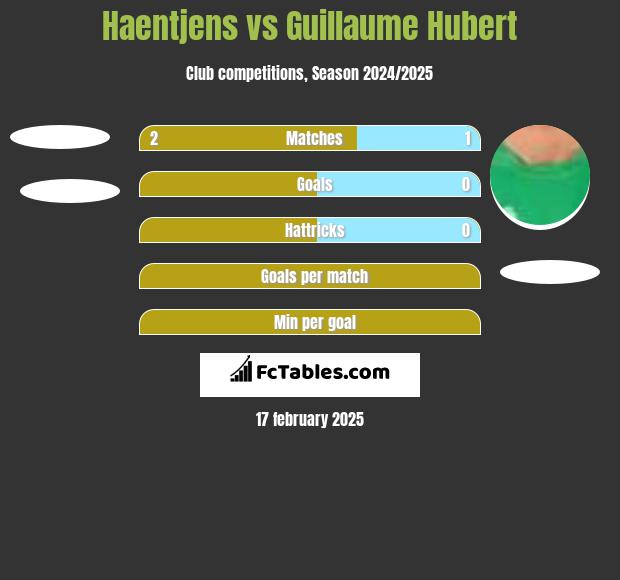 Haentjens vs Guillaume Hubert h2h player stats