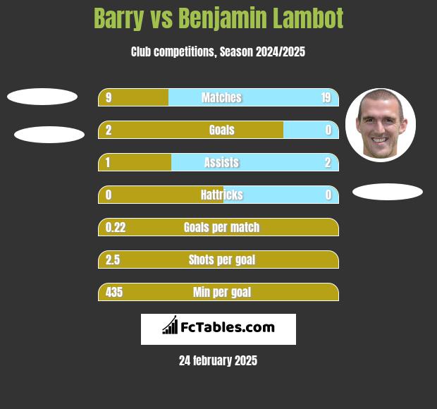 Barry vs Benjamin Lambot h2h player stats