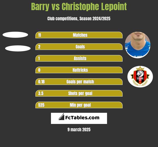 Barry vs Christophe Lepoint h2h player stats