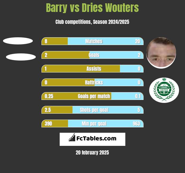 Barry vs Dries Wouters h2h player stats