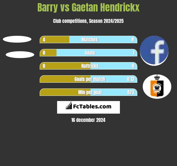 Barry vs Gaetan Hendrickx h2h player stats