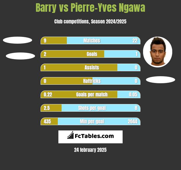 Barry vs Pierre-Yves Ngawa h2h player stats