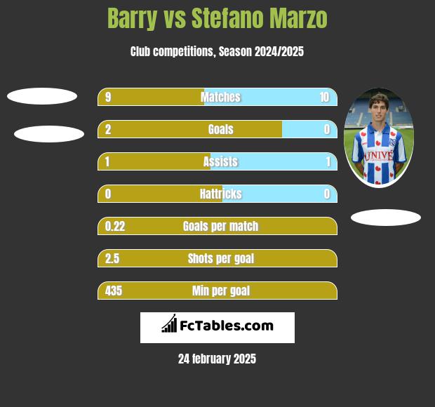 Barry vs Stefano Marzo h2h player stats